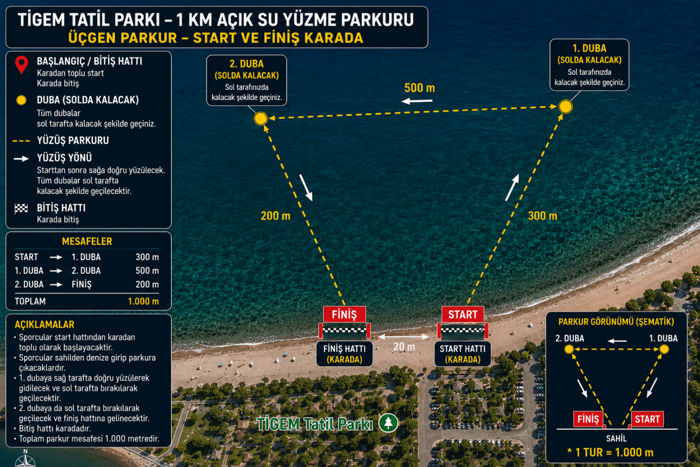 TİGEM Tatil Parkı 1 km açık su yüzme parkuru şeması: üçgen parkur, start ve finiş karada, iki duba sol tarafta bırakılarak geçilir (start→1. duba 300 m, 1. duba→2. duba 500 m, 2. duba→finiş 200 m, toplam 1000 m).